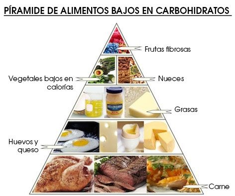 piramide-de-alimentos-baixos-em-carboidratos